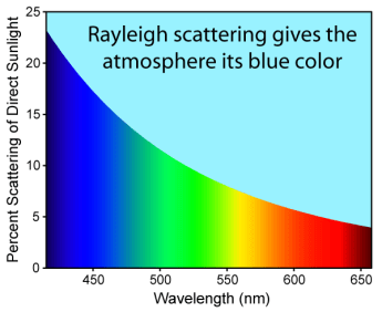 The blue color of the sky is caused by Rayleigh scattering of sunlight by the gases in the Earth's atmosphere. The above image shows the degree to which Rayleigh scattering scatters blue light more intensely than red light. The scattering curve shown is calculated for sunlight passing vertically through the atmosphere and is based on Other details, such as scattering from dust and absorption of some light by greenhouse gases are not shown.