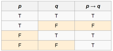 An example of a Truth Table. Here we have Logical Implication.